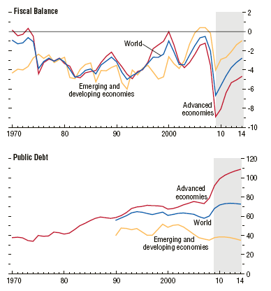 Wpływ kryzysu na finanse publiczne Budżet publiczny Świat Kraje rozwijające Kraje wysoko rozw. Dług publiczny Kraje wysoko rozw.