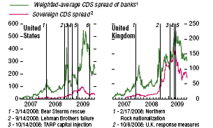 Opóźniona reakcja na sygnały zagrożenia Zmiany CDS w punktach bazowych Sygnały o istotnym zagrożeniu kryzysem były widoczne przed wrześniem 28 r.