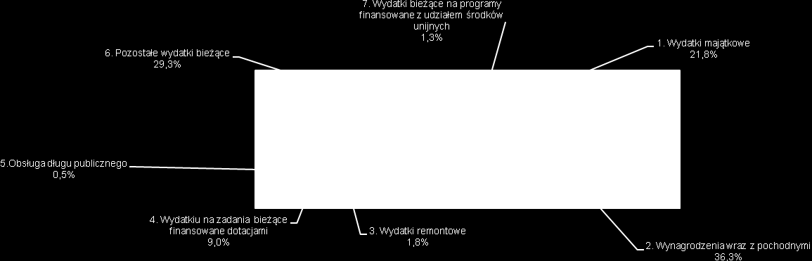 Dziennik Urzędowy Województwa Śląskiego 67 Poz. 3302 STRUKTURA WYDATKÓW OGÓŁEM ZA 2013 ROKU WYDATKI BIEŻĄCE TREŚĆ PLAN WYKONANIE % 010 ROLNICTWO I ŁOWIECTWO 91.845,47 91.