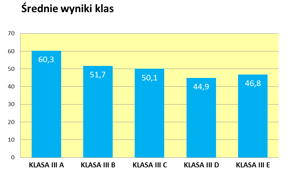 Wykres 4. Średnie wyniki procentowe uczniów na wsi oraz w miastach do 20 tys., od 20 tys. do 100 tys. i powyżej 100 tys.