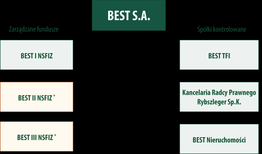 BEST TFI zarządza obecnie trzema funduszami specjalizującymi się w inwestowaniu w portfele wierzytelności: BEST I NSFIZ, BEST II NSFIZ oraz BEST III NSFIZ. Według danych na koniec lutego 14 r.