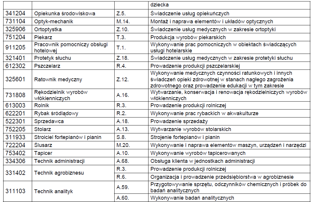 WYKAZ ZAWODÓW W PORZĄDKU