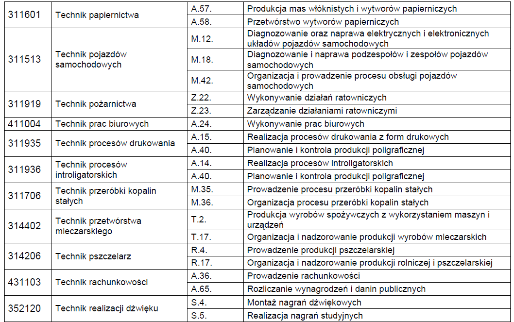 WYKAZ ZAWODÓW W PORZĄDKU