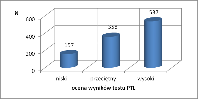 Wyniki badań