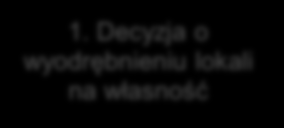 Proces wyodrębnienia na własność lokalu mieszkalnego do którego zostało ustanowione spółdzielcze lokatorskie prawo do lokalu 1.