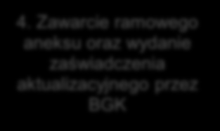 4. Zawarcie ramowego aneksu oraz wydanie zaświadczenia aktualizacyjnego przez BGK UWAGA: Po ustaleniu przez Bank wysokości kwoty zadłużenia oraz wysokości kwoty dokonanego umorzenia części kredytu,