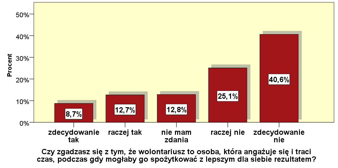 atrakcyjny. Z drugiej strony im większa miejscowość pochodzenia, tym więcej studentów uważa, że bardziej atrakcyjny jest wolontariat oparty na wiedzy i kompetencjach.