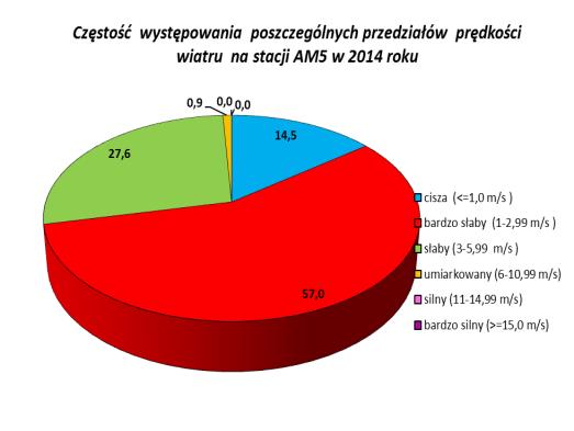 Najwyższa terminowa prędkość wiatru wystąpiła na stacji AM2 w Gdańsku Stogach 17 marca i wyniosła 11,1 m/s (Tabela 31).