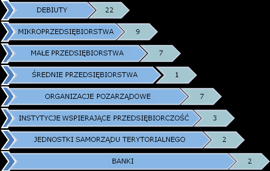 52. PPHU GREGOR Grzegorz Królak ul. Czartoryskich 47, 63-322 Gołuchów 53. Przedsiębiorstwo Wielobranżowe "IF" ul. Kościelna 22 58-100 Świdnica, siedziba ul. Bat. Chłopskich 19, 58-200 Dzierżoniów 54.