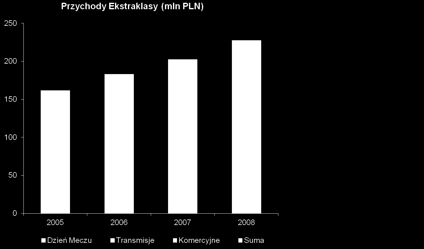Przychody Ekstraklasy również stale wzrastają 161 13% 183 11% 202 12% -15% 227 Ekstraklasa co roku zwiększa przychody o ponad 10%.