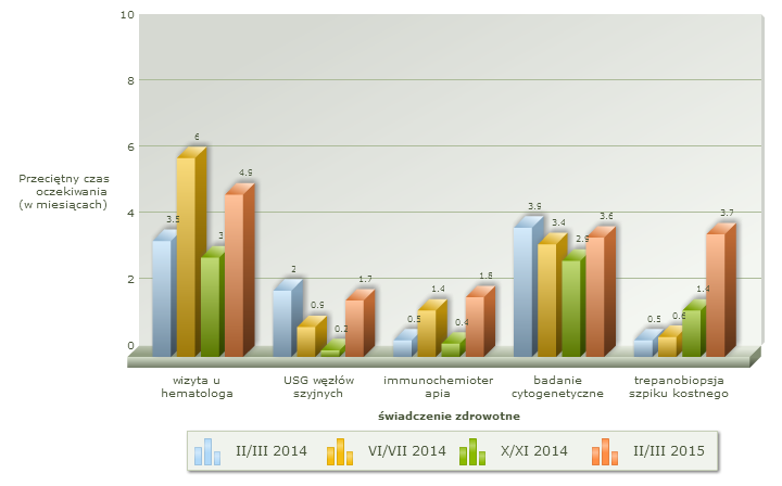 skrócił się do 1,9 mies. (rys. 7). Niestety Fundacja zaobserwowała ponowny wzrost średniego czasu oczekiwania do 3,6 mies. Rysunek 7. Ogólne zestawienie zmian w czasie oczekiwania (w mies.