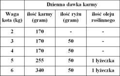 8%, włókno surowe 0.2%, popiół surowy 2%, witamina A 3.000 UI/kg, witamina D3 320 UI/kg, witamina E 33 mg/kg. Minerały: Wapń 0.13 %, Fosfor 0.15 %, Sód 0.24 %.