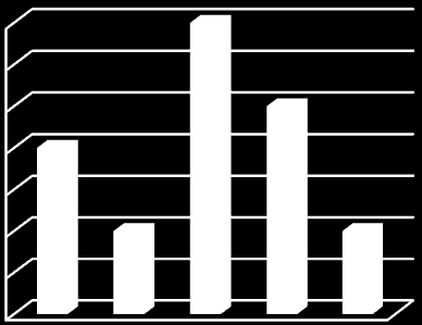 -77-4 3,5 3 2,5 2 1,5 1 0,5 0 Okulice pytanie 10 a b c d e Wykres 10 W jakich inicjatywach duszpasterskich uczestniczyłeś, będąc w Okulicach?