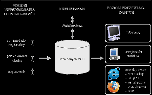 2.1. Założenia ogólne 2.1.1 System musi byd zgodny z przepisami polskiego prawa. 2.1.2 Zakres informacji publikowanej w systemie będzie kompatybilny ze standardami systemu POT. 2.1.3 Cały system obsługi bazy danych funkcjonowad będzie jako aplikacja web z obsługą przez przeglądarkę internetową.