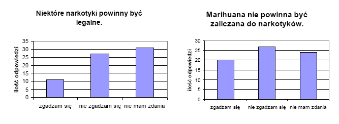 -3- Wykres przedstawia opinie gimnazjalistów na temat dostępu do narkotyków w gminie.
