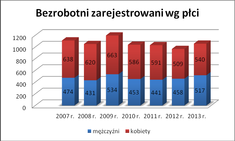Źródło: Opracowanie własne wg danych GUS