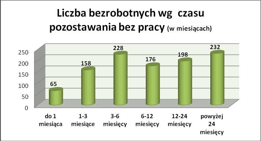 Źródło: Opracowanie własne wg danych Powiatowego Urząd Pracy w Bartoszycach(stan na 31.12.2013r.