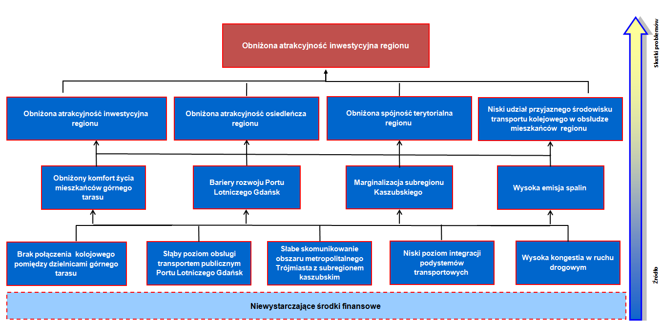Schemat 1: Drzewo problemów Źródło