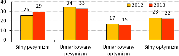 poziomem opinii optymistycznych i pesymistycznych.