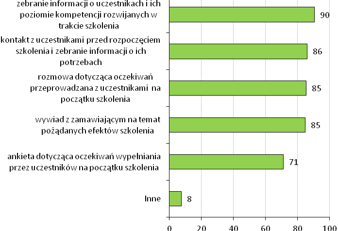 Wykres 3.35. Stosowane metody diagnozy potrzeb szkoleniowych Kolejna, czwarta edycja badań nie pokazuje znaczących zmian w zakresie zapewniania jakości w sektorze szkoleniowym.