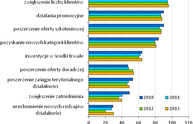 PRZEDSTAWICIELE SEKTORA DEKLARUJĄ CHĘĆ PODEJMOWANIA DZIAŁAŃ SŁUŻĄCYCH ROZWOJOWI IV edycja badań nie przynosi żadnych zmian w rozkładzie odpowiedzi na pytania dotyczące planów rozwoju sektora.