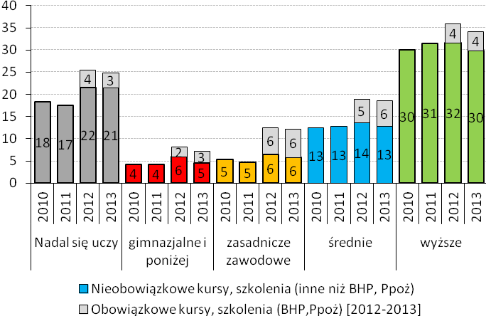 Wykres 1.9. Uczestnictwo w kursach i szkoleniach z uwzględnieniem obowiązkowych kursów BHP, Ppoż. w ostatnich 12 miesiącach wśród osób pracujących w podziale na wiek, w 2013 r. (w %) Wykres 1.10.