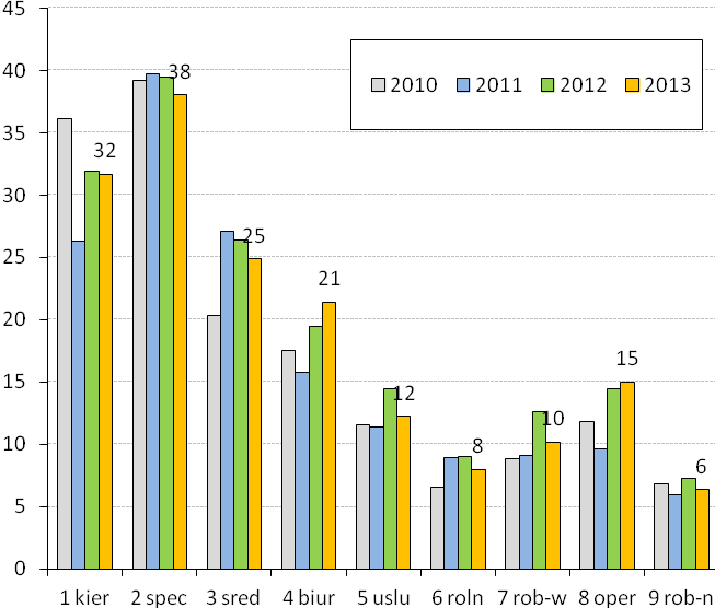 UCZESTNICTWO W KURSACH LUB SZKOLENIACH ZE WZGLĘDU NA ZAWÓD Wykres 1.16.