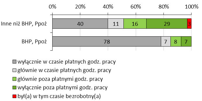 Osoby, które uczestniczyły w różnych szkoleniach i kursach zapytano o to, czy ostatnie z nich odbywało się podczas ich płatnych godzin pracy?