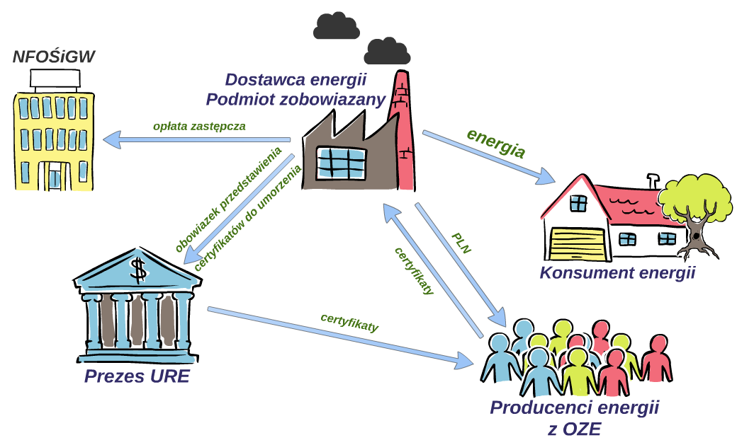 WYSTĄPIENIE POMOCY PUBLICZNEJ W SYSTEMIE ŚWIADECTW POCHODZENIA Ustawa o OZE zakłada kontynuację mechanizmu certyfikatowego dla instalacji już istniejących w momencie wejścia w życie ustawy, służącego