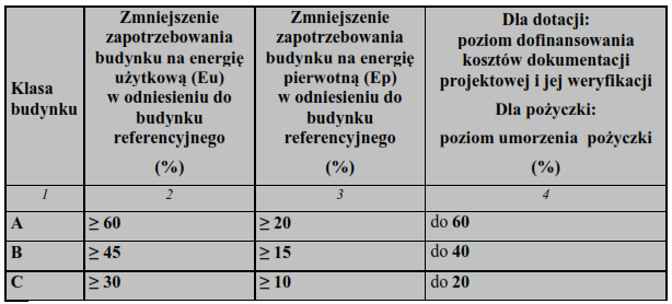 Dofinansowanie: Dofinansowanie w formie dotacji. NFOŚiGW Poprawa efektywności energetycznej.