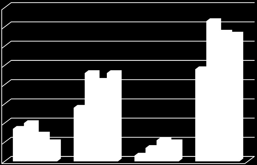 5.3 Wykres: Liczba dzieci w rodzinach zastępczych zawodowych w latach 2008-2011 80 70 73 67 66 60 50 40 30 20 10 17 20 14 10 28 46 42 46 3 7 11 10 48 2008 2009 2010 2011 0 pogotowia rodzinne rodz.
