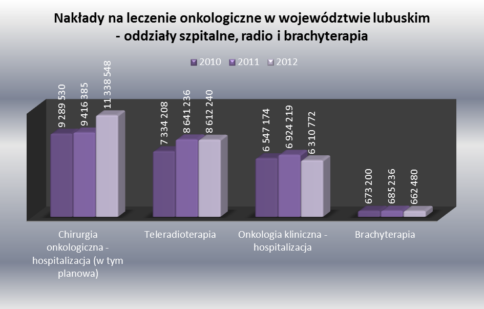 Wykres 35: Nakłady na leczenie onkologiczne w województwie lubuskim poradnie specjalistyczne (wartość łączna) Źródło: LOW NFZ, dane za rok 2012 dotyczą stanu za styczeń Wartość łączna nakładów na
