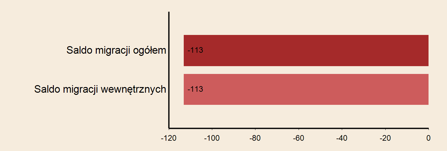 Miasto: Sopot Powierzchnia w km2 w 2013 r. 17 Gęstość zaludnienia w osobach na 1 km2 w 2013 r.