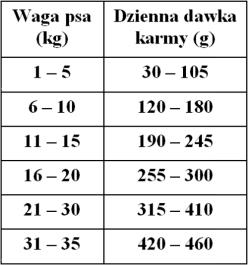 25%), kukurydza, pulpa buraczana, tłuszcz z kurczaka, olej rybny, drożdże, minerały, Mannooligosacharydy i Fruktooligosacharydy, Yucca Schidigera, chlorek choliny, DL metionina, witaminy.