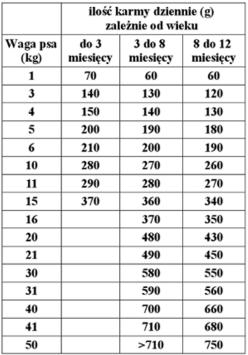 Pu p p y Ju n i o r F i s h karma bytowa ryba oceaniczna szczenięta (2 12 miesięcy) wszystkie rasy TABELA DAWKOWANIA SKŁADNIKI sproszkowane mięso ryby(28%), ryż i ryżowe produkty pochodne, olej