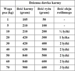 A 3000 UI/kg, Wit. D3 320 UI/kg, Wit. E 33 mg/kg. CA 0,13% (wapń), P 0,15% (fosfor), Na 0,24% (sód).