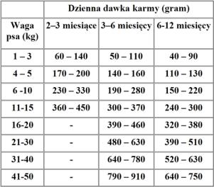 Pu upp pyy JJu unio orr D Diieett F Fissh karma dietetyczna ryba oceaniczna szczenięta (2 12 miesięcy) wszystkie rasy TABELA DAWKOWANIA SKŁADNIKI sproszkowane mięso ryb 29% kukurydza olej