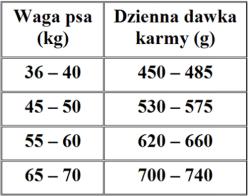 Resseett M Maaxxii karma odczulająca ryba oceaniczna psy dorosłe duże rasy TABELA DAWKOWANIA SKŁADNIKI kukurydza ryby (tuńczyk ponad 16%) hydrolizowane białko rybne olej kukurydziany olej rybny pulpa