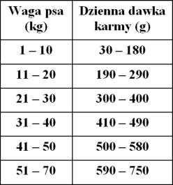 Best Breeders Adult All breeds Venison & Potato (26/15) karma bytowa jeleń z ziemniakami psy dorosłe wszystkie rasy TABELA DAWKOWANIA SKŁADNIKI kukurydza, mięso jelenia (25%), ziemniaki (8%), olej