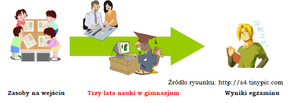 W okresie 3 lat nauki w szkole jedni uczniowie czynią większe postępy, inni mniejsze.