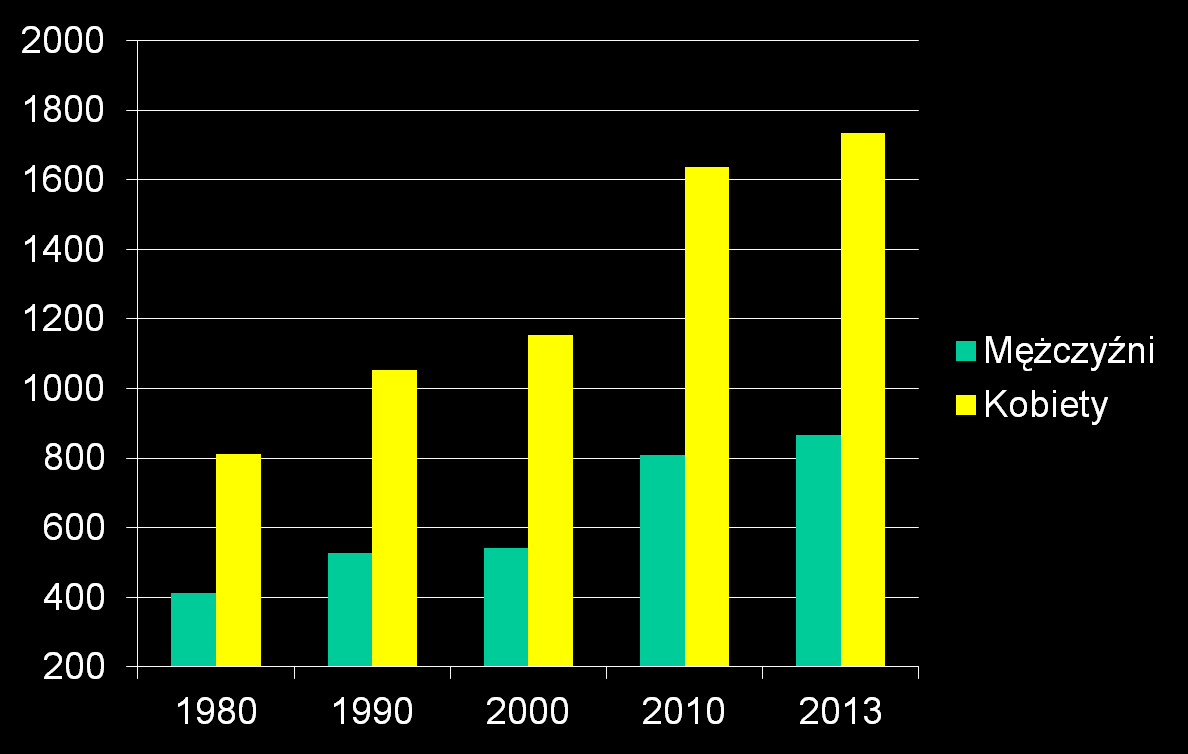 Liczba osób w Polsce w wieku 75 lat i więcej według Rocznika Demograficznego GUS 2014 ( w tysiącach) W