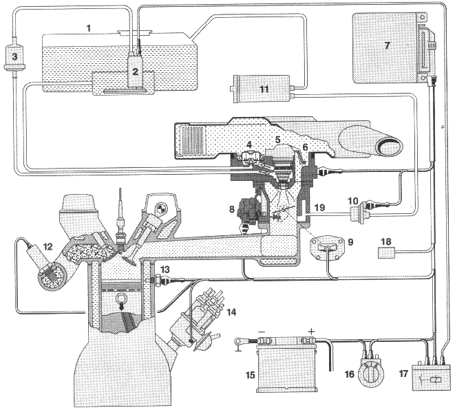 Rysunek 2: Elementy składowe układu Mono-Jetronic [3] 1-zbiornik paliwa, 2-elektryczna pompa paliwa, 3-filtr paliwa, 4-regulator ciśnienia paliwa, 5-wtryskiwacz, 6-czujnik temperatury powietrza