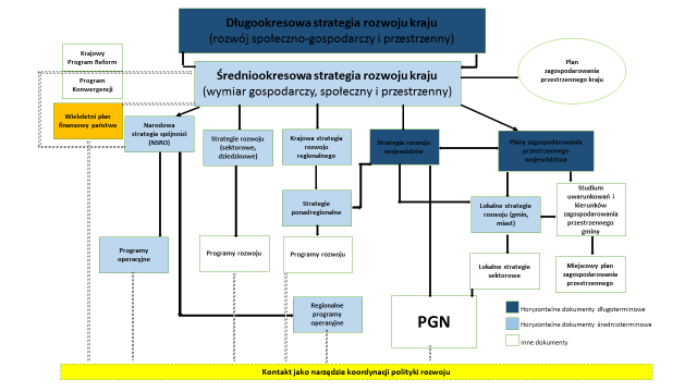 Rysunek II.1. Układ dokumentów strategicznych Źródło: Założenia systemu zarządzania rozwojem Polski, 20