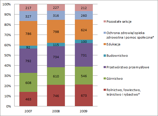 Analiza danych dotyczących zapadalności na choroby zawodowe w Polsce w latach 2007-2009. 15 Wykres 7.