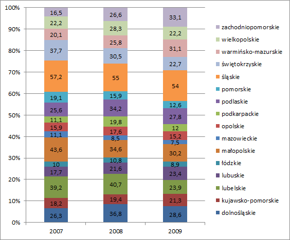 18 Praca naukowo-badawcza na temat pylic w środowisku pracy. Wykres 9. Zapadalnośd na choroby zawodowe wg województw w latach 2007-2009 w ujęciu procentowym 2.1.6 Znaczenie pylicy jako choroby zawodowej W latach 2007-2009 pylice stanowiły jedną z najczęściej występujących chorób zawodowych w Polsce.