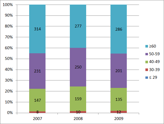 Analiza danych dotyczących zapadalności na choroby zawodowe w Polsce w latach 2007-2009. 19 Wykres 10.