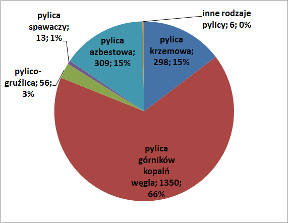 Analiza danych dotyczących zapadalności na choroby zawodowe w Polsce w
