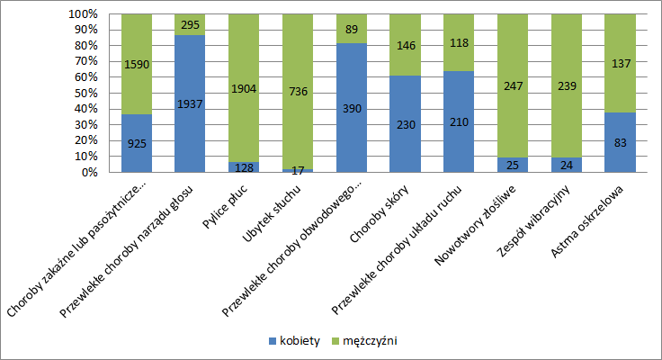 Analiza danych dotyczących zapadalności na choroby zawodowe w Polsce w latach 2007-2009.