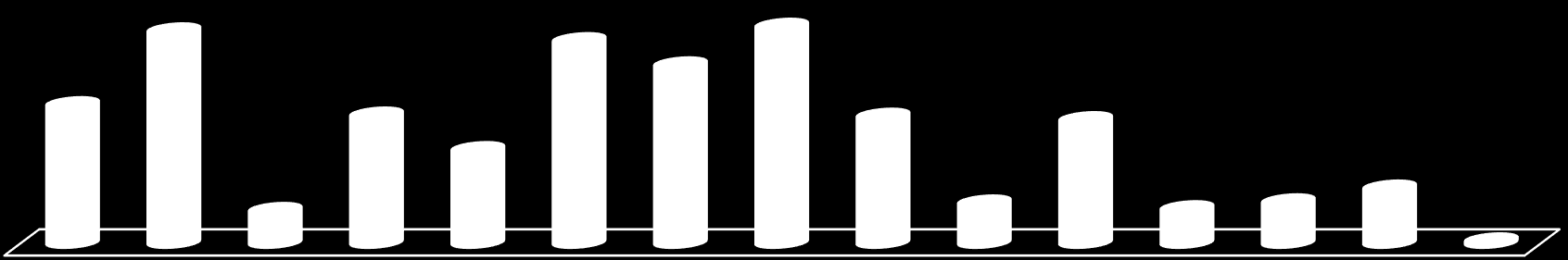 Uczestniczenie w sytuacjach przemocy w charakterze świadka 5,2 16,9 12,7 21,0 1,5 3,8 7,4 2,9 13,0 12,1 12,4 10,5 19,7 17,8 13,2 21,3 8,8 11,4 1,3 5,3 7,6 12,1 2,2 1,3 2,5 4,4 4,3 6,7 0,2 0,4