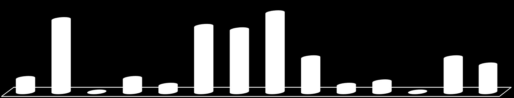 5,7 4,9 4,1 5,7 0,8 2,4 11,4 1,6 0 1,6 0,8 10,6 10,6 13 2,4 5,7 0,8 1,6 0,8 0 3,2 4,9 3,2 3,2